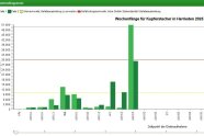 Säulendiagramm: Wochenfänge Kupferstecher in Herrieden